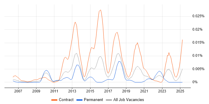 Job vacancy trend for Pega Business Analyst in the UK Job vacancy trend for Pega Business Analyst in the UK