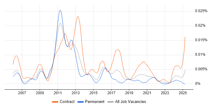 Job vacancy trend for Pega Consultant in the UK Job vacancy trend for Pega Consultant in the UK