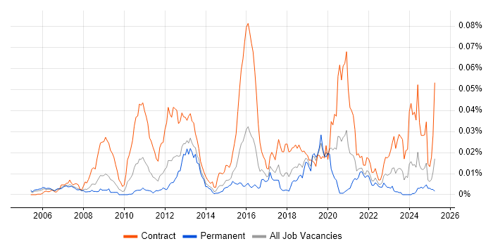 Job vacancy trend for Pega Developer in the UK