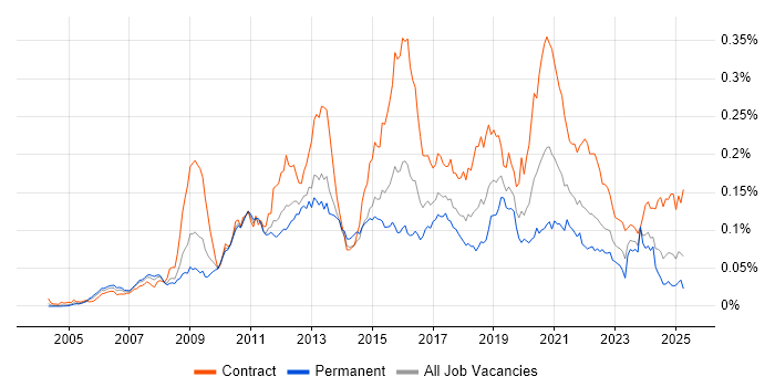 Job vacancy trend for Pega in the UK