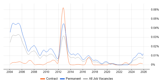 Pegasus Opera job vacancy trend in the UK
