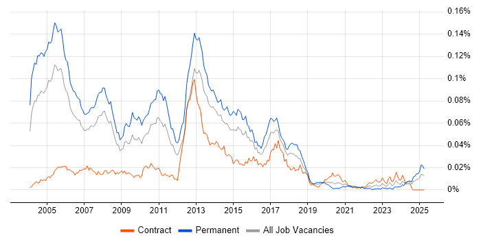 Job vacancy trend for Pegasus in the UK Job vacancy trend for Pegasus in the UK