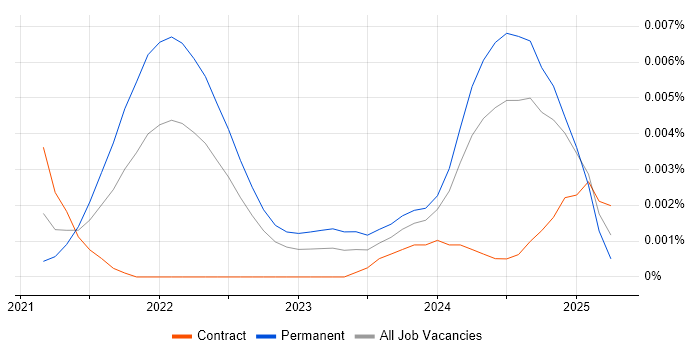 Job vacancy trend for Pendo in the UK Job vacancy trend for Pendo in the UK