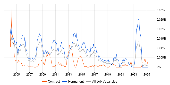 Job vacancy trend for Penetration Test Consultant in the UK Job vacancy trend for Penetration Test Consultant in the UK