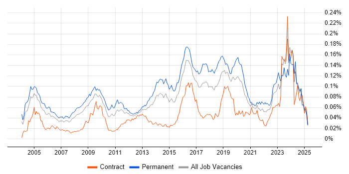 Job vacancy trend for Penetration Tester in the UK Job vacancy trend for Penetration Tester in the UK