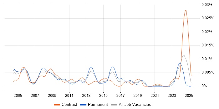 Job vacancy trend for Pensions Administrator in the UK Job vacancy trend for Pensions Administrator in the UK