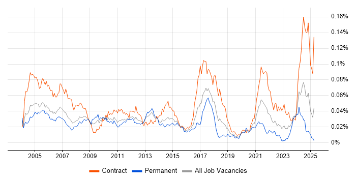 Job vacancy trend for Pensions Analyst in the UK
