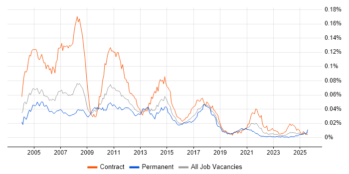 Job vacancy trend for Pensions Business Analyst in the UK