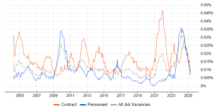 Job vacancy trend for Pensions Project Manager in the UK Job vacancy trend for Pensions Project Manager in the UK
