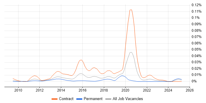 Job vacancy trend for Pentaho Developer in the UK Job vacancy trend for Pentaho Developer in the UK