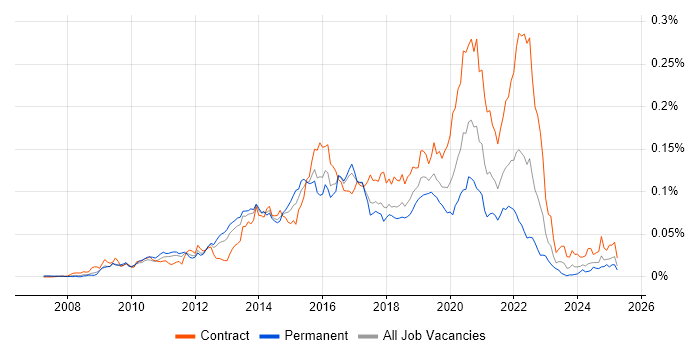 Job vacancy trend for Pentaho in the UK