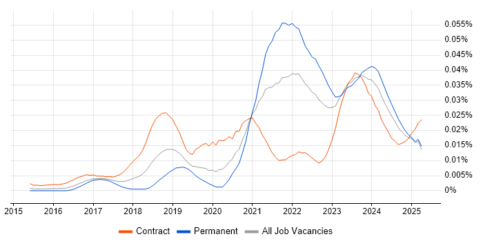 Job vacancy trend for People Analytics in the UK