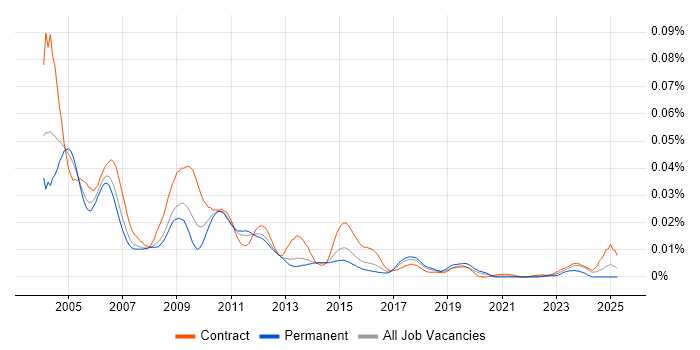 Job vacancy trend for PeopleCode in the UK Job vacancy trend for PeopleCode in the UK