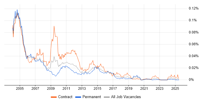 Job vacancy trend for PeopleSoft Analyst in the UK