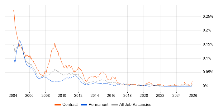 PeopleSoft Consultant job vacancy trend in the UK