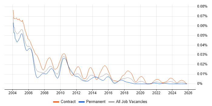 PeopleSoft Developer job vacancy trend in the UK