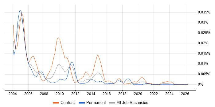 PeopleSoft Financials Consultant job vacancy trend in the UK