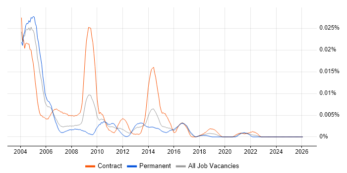 PeopleSoft Functional Analyst job vacancy trend in the UK