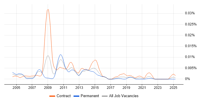 Job vacancy trend for PeopleSoft HCM Consultant in the UK Job vacancy trend for PeopleSoft HCM Consultant in the UK