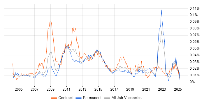 Job vacancy trend for PeopleSoft HCM in the UK Job vacancy trend for PeopleSoft HCM in the UK