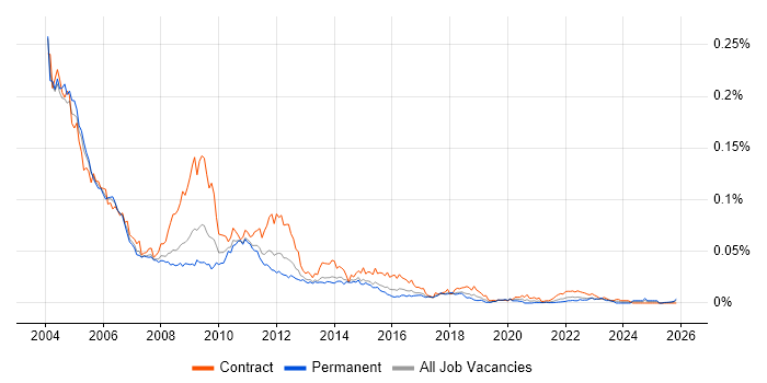 PeopleSoft HRMS job vacancy trend in the UK