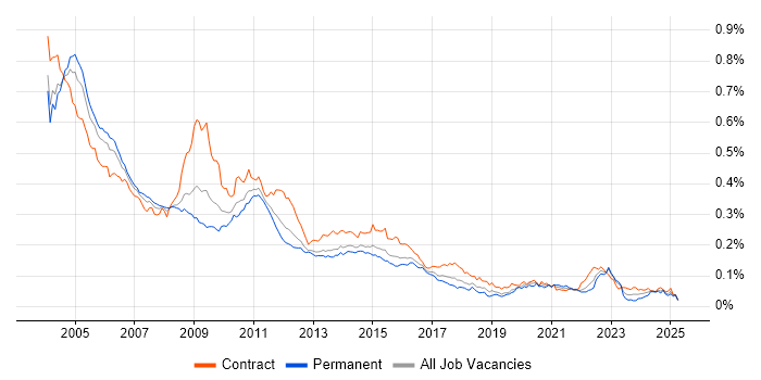 Job vacancy trend for PeopleSoft in the UK