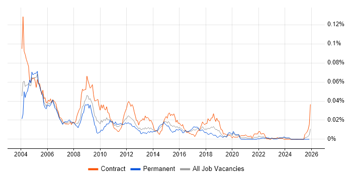 PeopleTools job vacancy trend in the UK