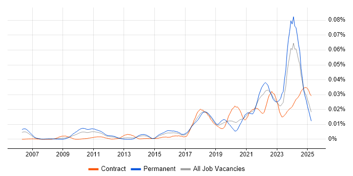 Job vacancy trend for PERC in the UK