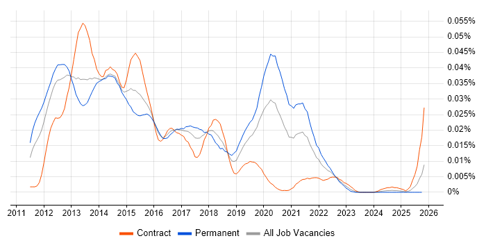 Percona job vacancy trend in the UK