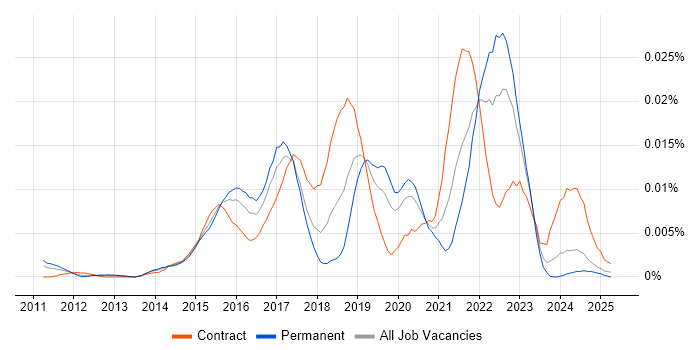 Job vacancy trend for Perfecto Mobile in the UK Job vacancy trend for Perfecto Mobile in the UK