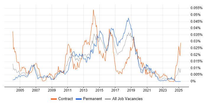 Job vacancy trend for Perfmon in the UK Job vacancy trend for Perfmon in the UK
