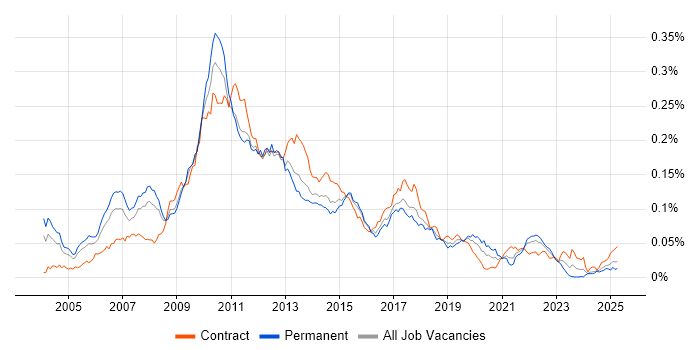 Job vacancy trend for Perforce in the UK