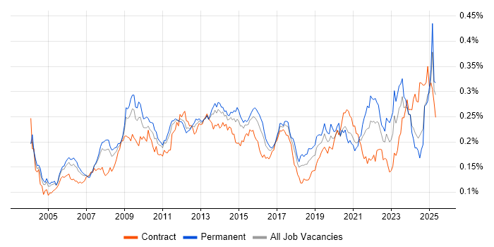 Job vacancy trend for Performance Analysis in the UK Job vacancy trend for Performance Analysis in the UK