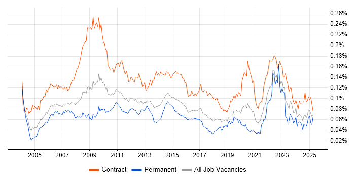 Job vacancy trend for Performance Analyst in the UK Job vacancy trend for Performance Analyst in the UK