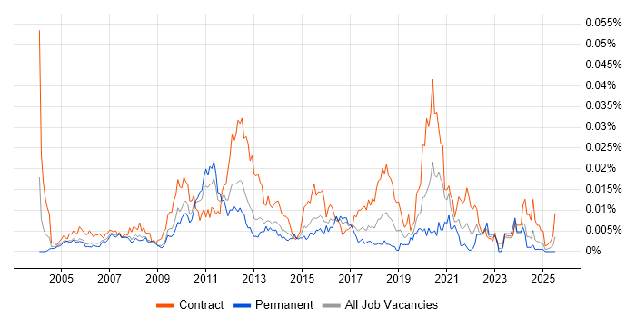 Job vacancy trend for Performance Architect in the UK