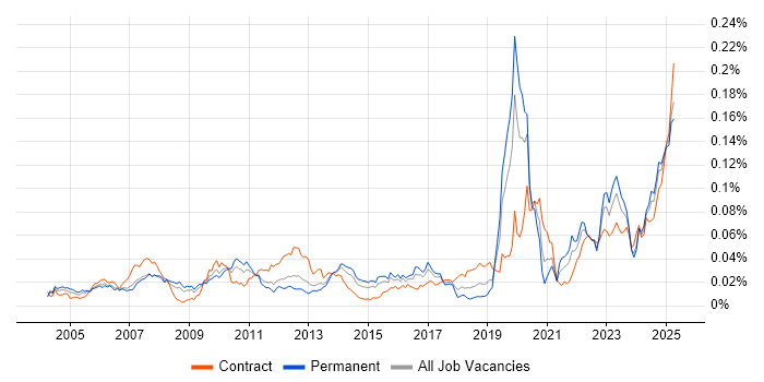 Job vacancy trend for Performance Attribution in the UK