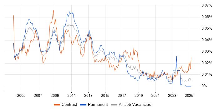 Job vacancy trend for Performance Consultant in the UK Job vacancy trend for Performance Consultant in the UK