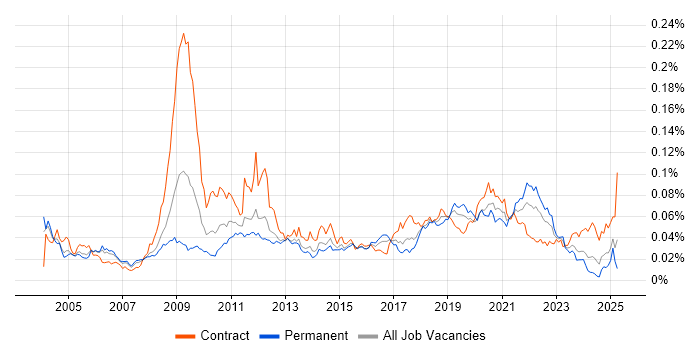 Job vacancy trend for Performance Engineer in the UK