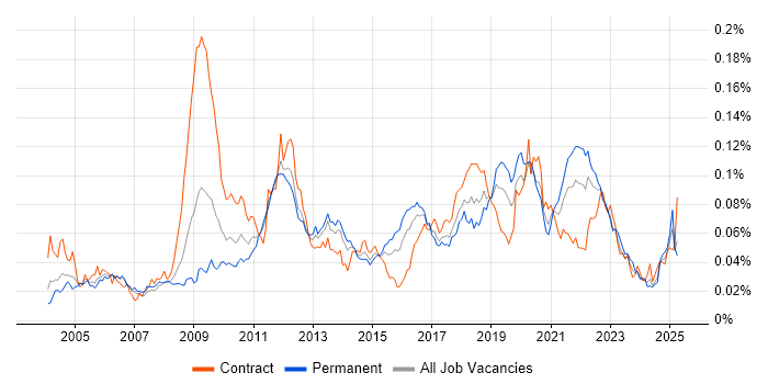 Job vacancy trend for Performance Engineering in the UK Job vacancy trend for Performance Engineering in the UK