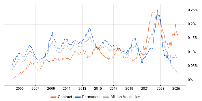 Job vacancy trend for Performance Improvement in the UK Job vacancy trend for Performance Improvement in the UK