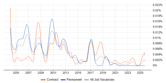 Performance Management Consultant job vacancy trend in the UK