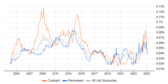 Job vacancy trend for Performance Manager in the UK Job vacancy trend for Performance Manager in the UK
