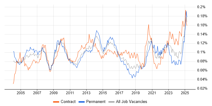 Job vacancy trend for Performance Measurement in the UK