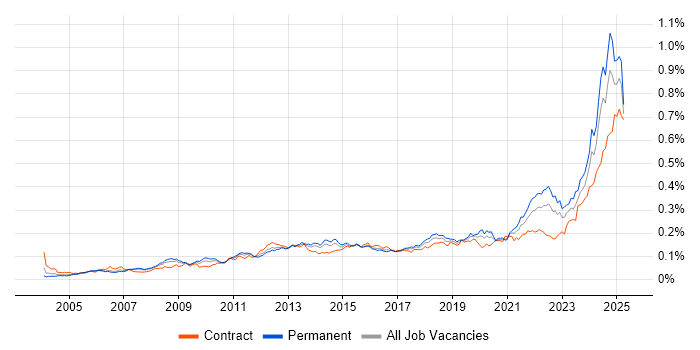 Job vacancy trend for Performance Metrics in the UK Job vacancy trend for Performance Metrics in the UK