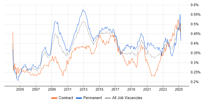 Job vacancy trend for Performance Monitoring in the UK Job vacancy trend for Performance Monitoring in the UK