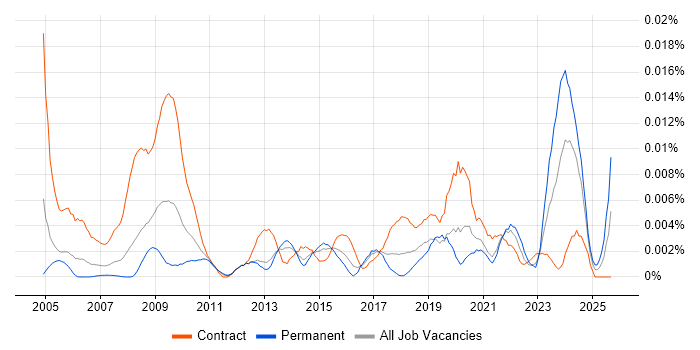 Job vacancy trend for Performance Officer in the UK