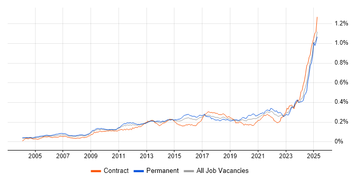 Job vacancy trend for Performance Optimisation in the UK Job vacancy trend for Performance Optimisation in the UK