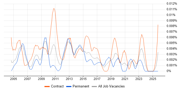 Performance Reporting Analyst job vacancy trend in the UK