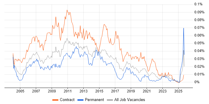 Performance Test Analyst job vacancy trend in the UK Performance Test Analyst job vacancy trend in the UK