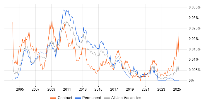 Job vacancy trend for Performance Test Consultant in the UK